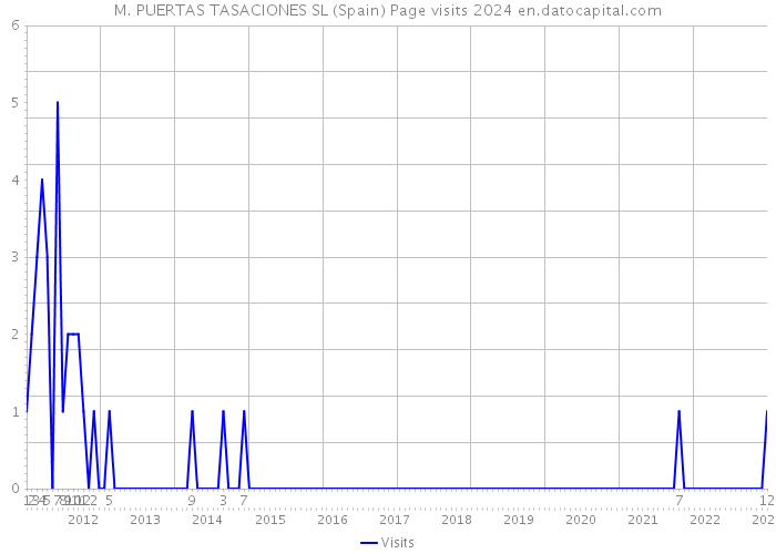 M. PUERTAS TASACIONES SL (Spain) Page visits 2024 