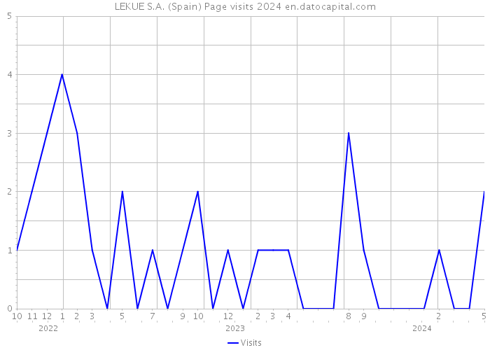 LEKUE S.A. (Spain) Page visits 2024 