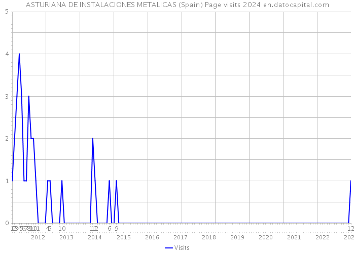 ASTURIANA DE INSTALACIONES METALICAS (Spain) Page visits 2024 
