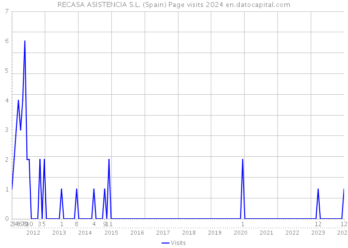 RECASA ASISTENCIA S.L. (Spain) Page visits 2024 