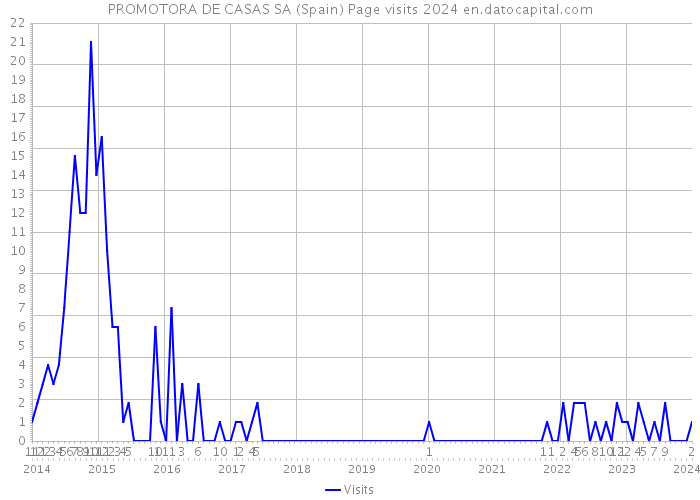 PROMOTORA DE CASAS SA (Spain) Page visits 2024 