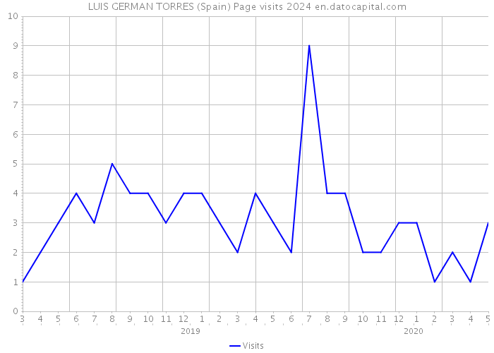 LUIS GERMAN TORRES (Spain) Page visits 2024 