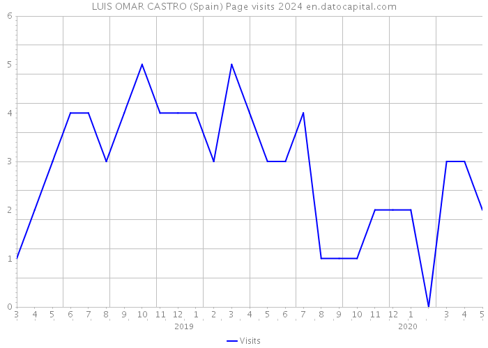 LUIS OMAR CASTRO (Spain) Page visits 2024 