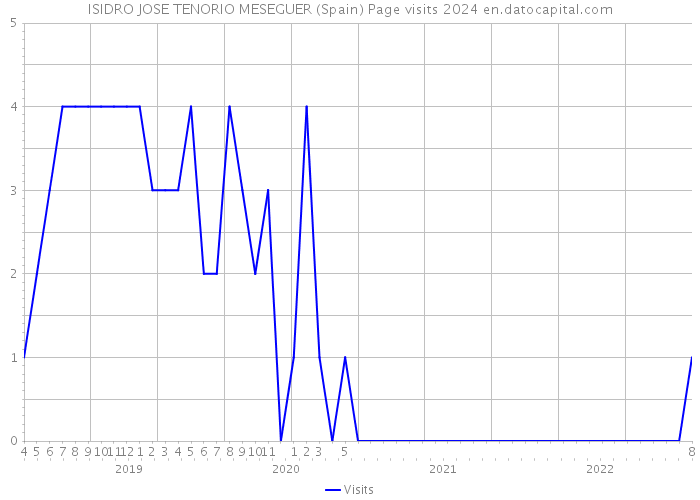 ISIDRO JOSE TENORIO MESEGUER (Spain) Page visits 2024 