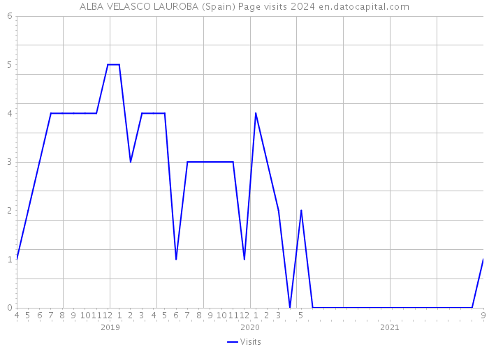 ALBA VELASCO LAUROBA (Spain) Page visits 2024 