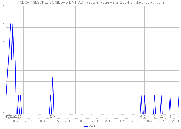 ACEGA ASESORES SOCIEDAD LIMITADA (Spain) Page visits 2024 