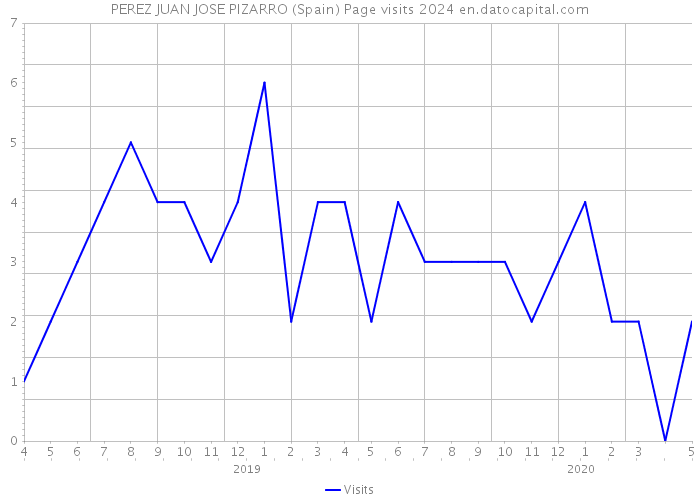 PEREZ JUAN JOSE PIZARRO (Spain) Page visits 2024 