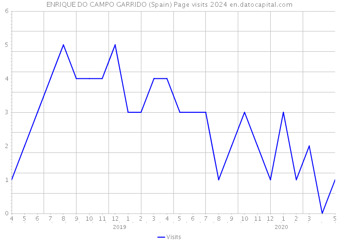 ENRIQUE DO CAMPO GARRIDO (Spain) Page visits 2024 