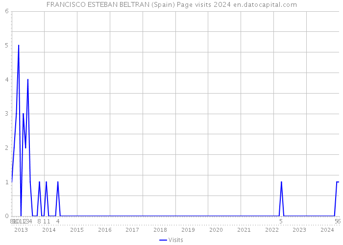 FRANCISCO ESTEBAN BELTRAN (Spain) Page visits 2024 