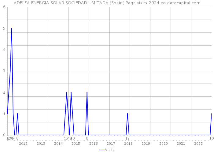 ADELFA ENERGIA SOLAR SOCIEDAD LIMITADA (Spain) Page visits 2024 