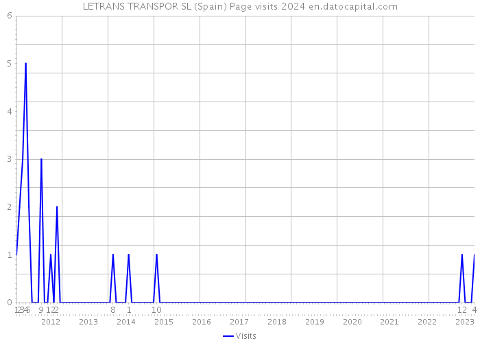 LETRANS TRANSPOR SL (Spain) Page visits 2024 