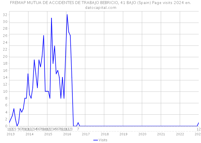 FREMAP MUTUA DE ACCIDENTES DE TRABAJO BEBRICIO, 41 BAJO (Spain) Page visits 2024 