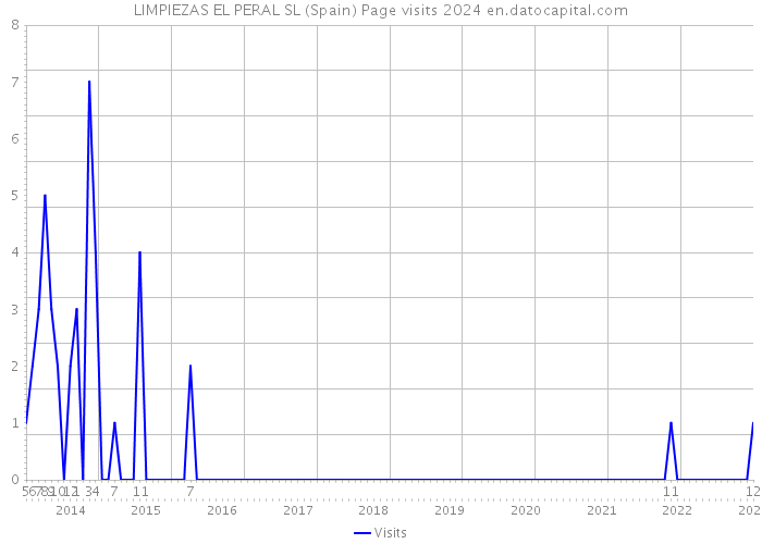 LIMPIEZAS EL PERAL SL (Spain) Page visits 2024 