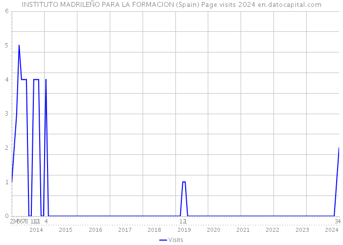 INSTITUTO MADRILEÑO PARA LA FORMACION (Spain) Page visits 2024 