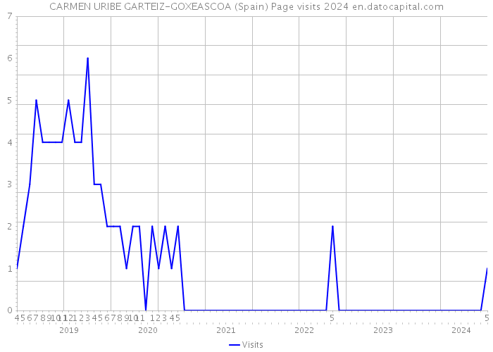 CARMEN URIBE GARTEIZ-GOXEASCOA (Spain) Page visits 2024 