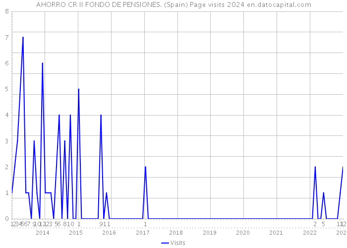 AHORRO CR II FONDO DE PENSIONES. (Spain) Page visits 2024 