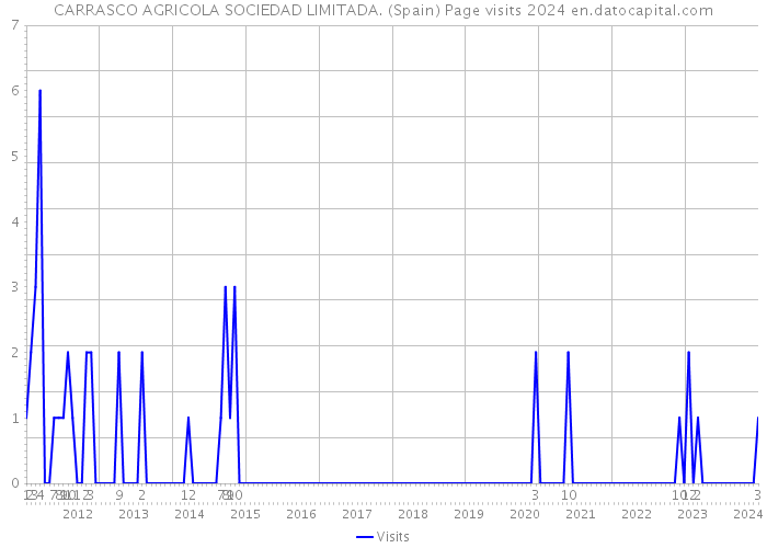 CARRASCO AGRICOLA SOCIEDAD LIMITADA. (Spain) Page visits 2024 