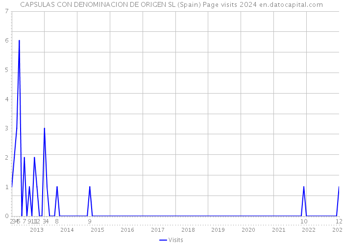 CAPSULAS CON DENOMINACION DE ORIGEN SL (Spain) Page visits 2024 