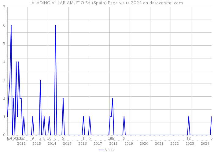 ALADINO VILLAR AMUTIO SA (Spain) Page visits 2024 