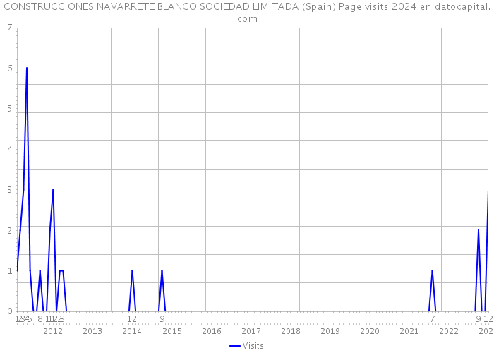 CONSTRUCCIONES NAVARRETE BLANCO SOCIEDAD LIMITADA (Spain) Page visits 2024 