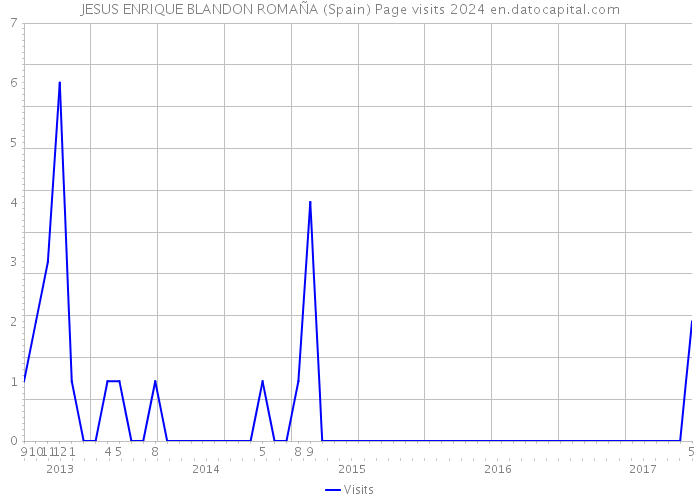 JESUS ENRIQUE BLANDON ROMAÑA (Spain) Page visits 2024 