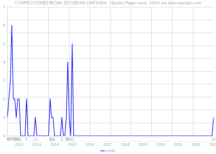 CONFECCIONES BICHA SOCIEDAD LIMITADA. (Spain) Page visits 2024 