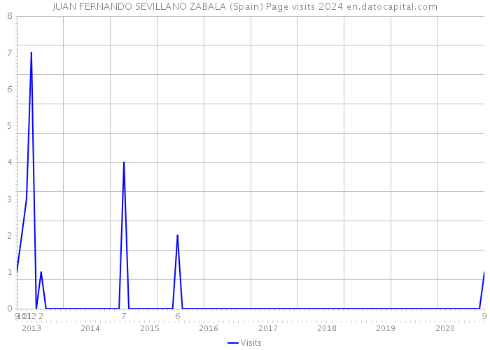 JUAN FERNANDO SEVILLANO ZABALA (Spain) Page visits 2024 