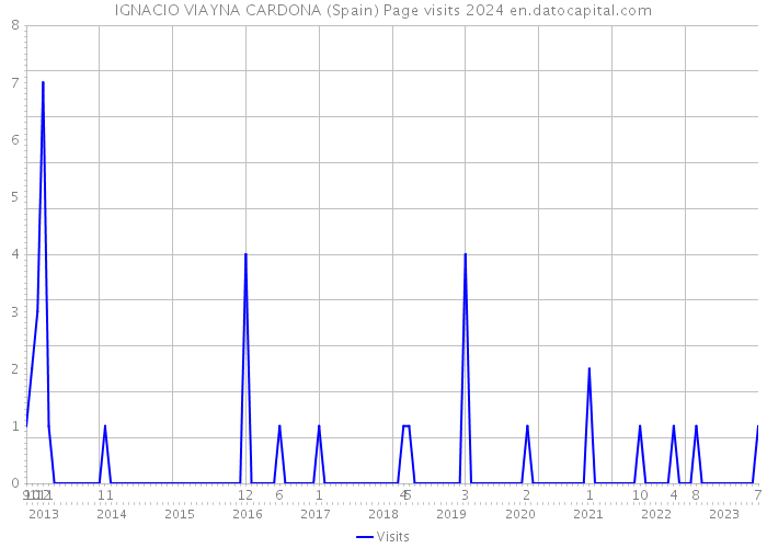 IGNACIO VIAYNA CARDONA (Spain) Page visits 2024 