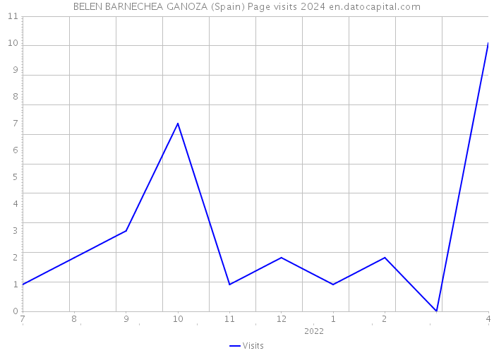 BELEN BARNECHEA GANOZA (Spain) Page visits 2024 