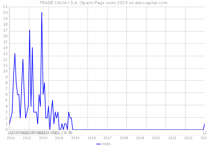 TRADE CAIXA I S.A. (Spain) Page visits 2024 