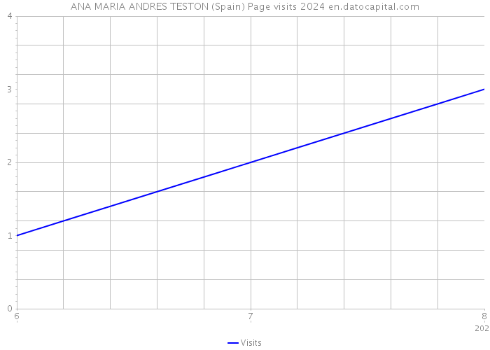 ANA MARIA ANDRES TESTON (Spain) Page visits 2024 