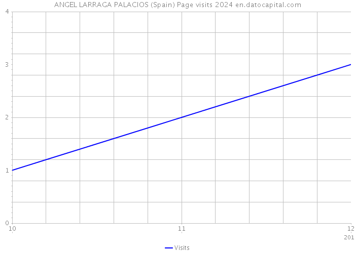 ANGEL LARRAGA PALACIOS (Spain) Page visits 2024 