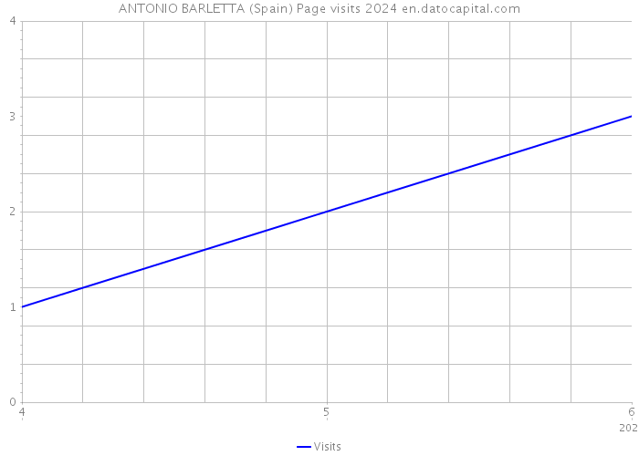 ANTONIO BARLETTA (Spain) Page visits 2024 