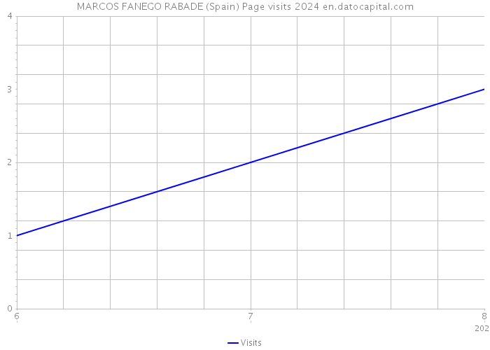 MARCOS FANEGO RABADE (Spain) Page visits 2024 
