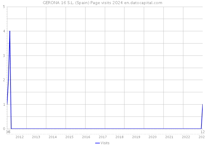 GERONA 16 S.L. (Spain) Page visits 2024 