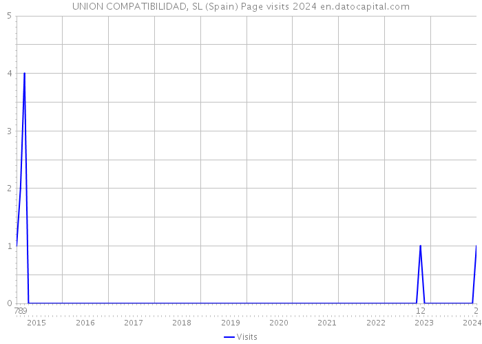 UNION COMPATIBILIDAD, SL (Spain) Page visits 2024 