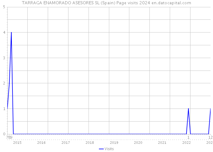 TARRAGA ENAMORADO ASESORES SL (Spain) Page visits 2024 