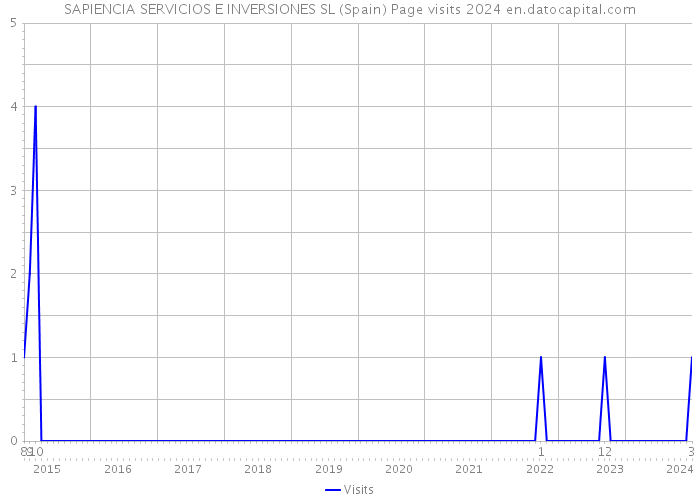 SAPIENCIA SERVICIOS E INVERSIONES SL (Spain) Page visits 2024 