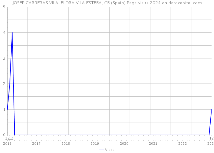 JOSEP CARRERAS VILA-FLORA VILA ESTEBA, CB (Spain) Page visits 2024 