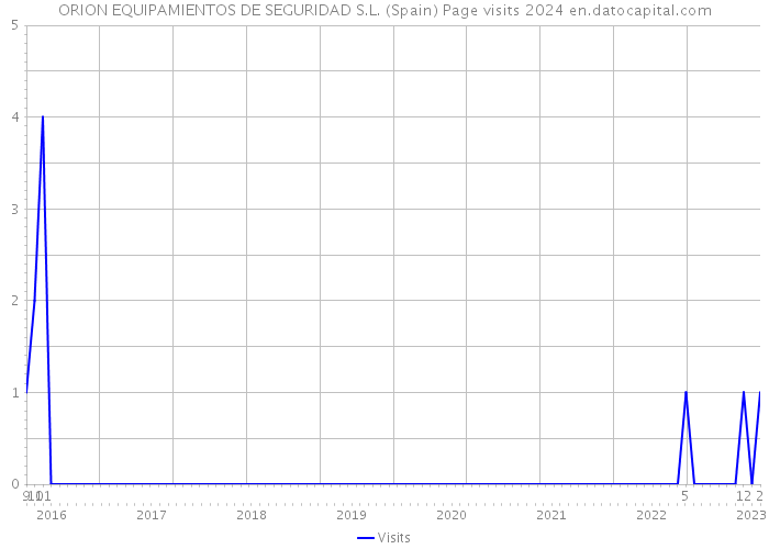 ORION EQUIPAMIENTOS DE SEGURIDAD S.L. (Spain) Page visits 2024 