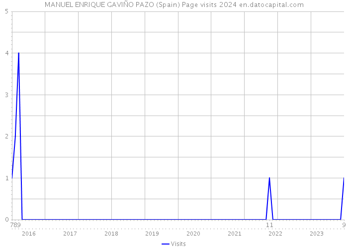 MANUEL ENRIQUE GAVIÑO PAZO (Spain) Page visits 2024 