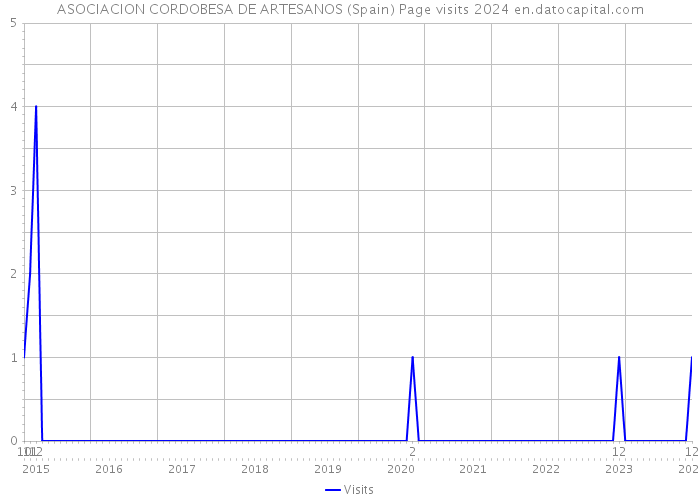 ASOCIACION CORDOBESA DE ARTESANOS (Spain) Page visits 2024 