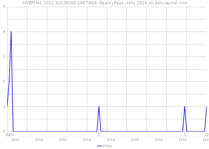 INVERNAL 2012 SOCIEDAD LIMITADA (Spain) Page visits 2024 