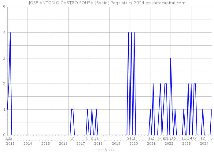 JOSE ANTONIO CASTRO SOUSA (Spain) Page visits 2024 