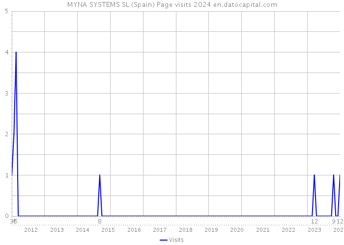 MYNA SYSTEMS SL (Spain) Page visits 2024 
