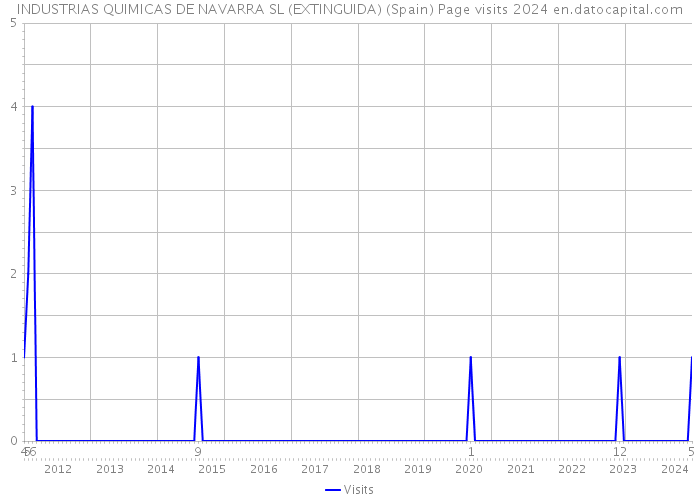 INDUSTRIAS QUIMICAS DE NAVARRA SL (EXTINGUIDA) (Spain) Page visits 2024 