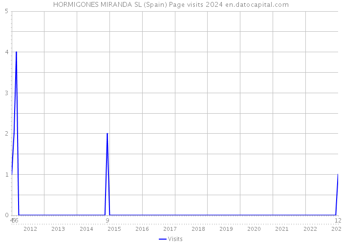 HORMIGONES MIRANDA SL (Spain) Page visits 2024 