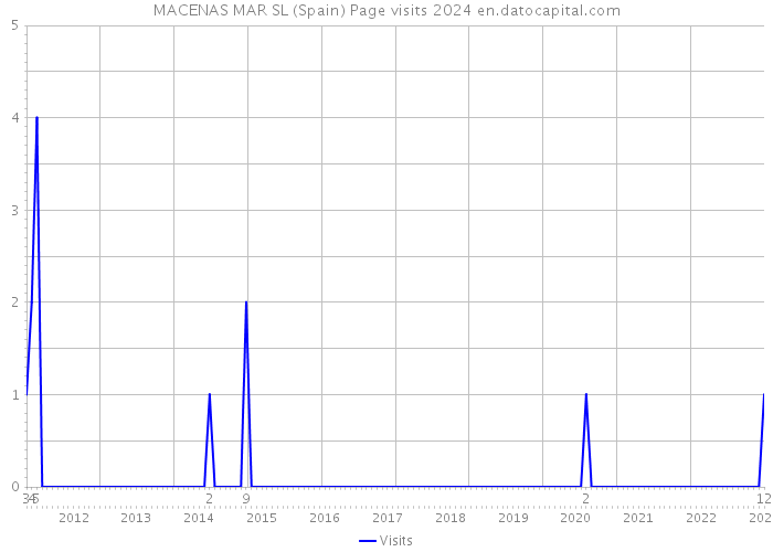 MACENAS MAR SL (Spain) Page visits 2024 