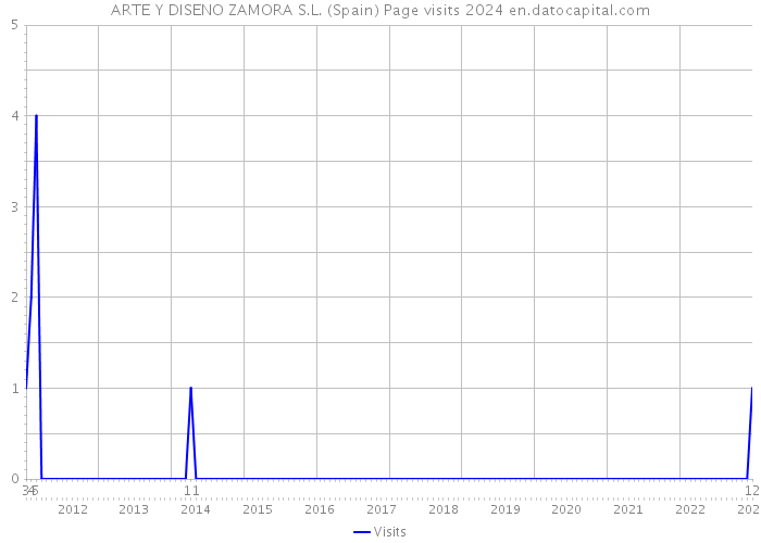 ARTE Y DISENO ZAMORA S.L. (Spain) Page visits 2024 