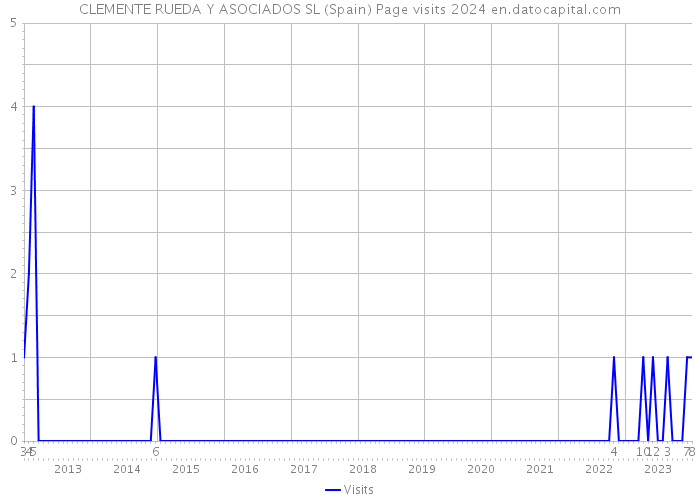 CLEMENTE RUEDA Y ASOCIADOS SL (Spain) Page visits 2024 
